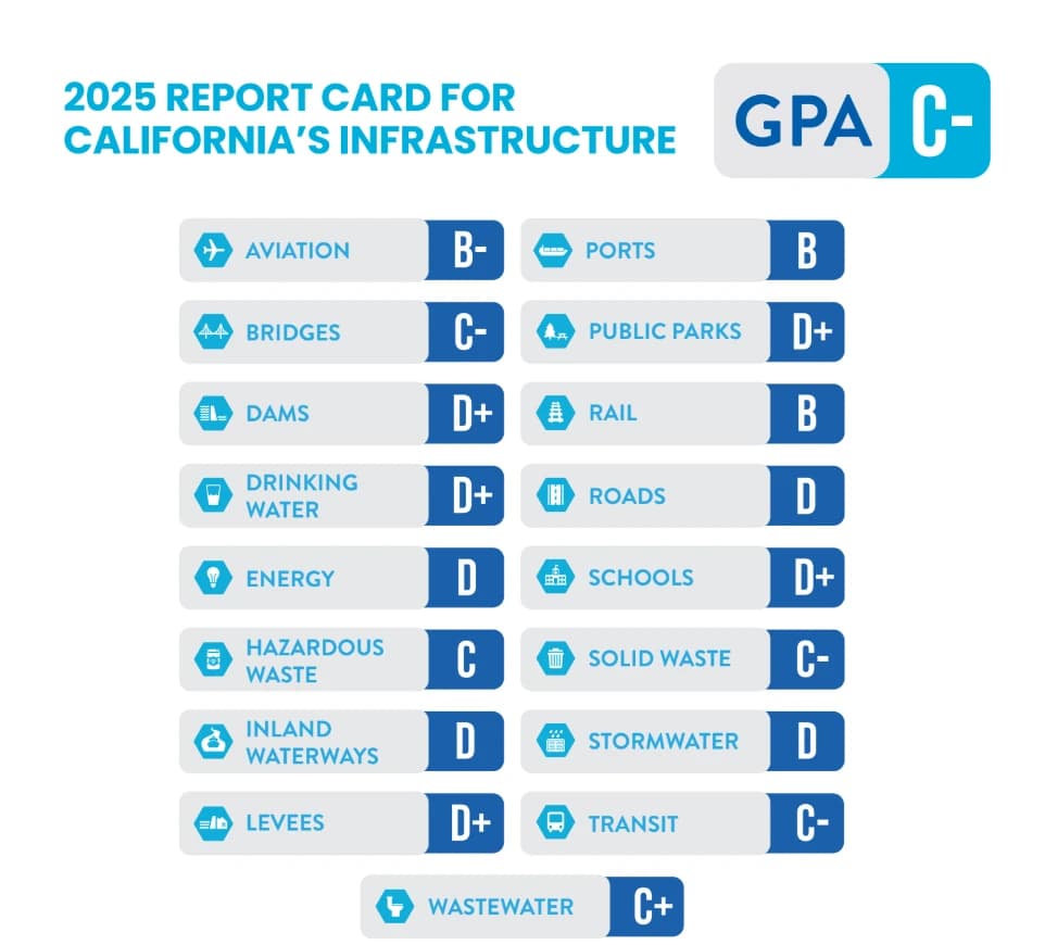 2025 Report Card for California's Infrastructure: GPA C-, full category breakdown